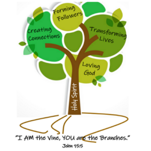 branches of ministry